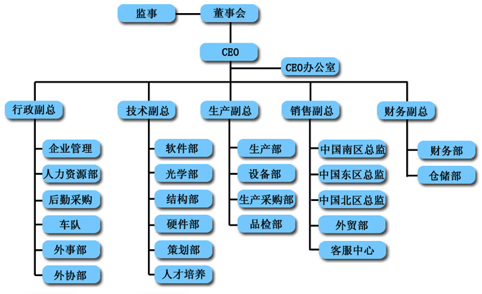 三恩驰科技有限公司企业架构