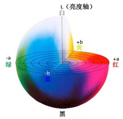 色差仪LAB值代表的坐标图