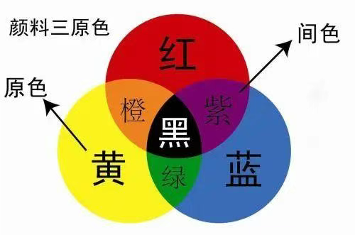 颜色三要素
