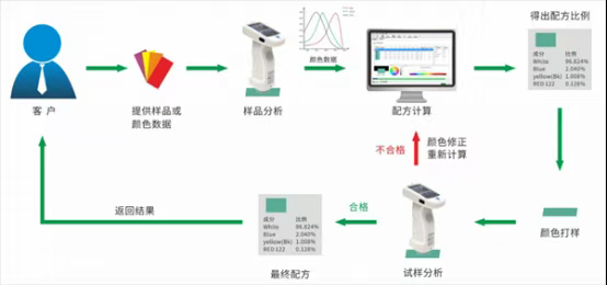电脑调色与人工调色