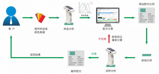 油墨调色系统