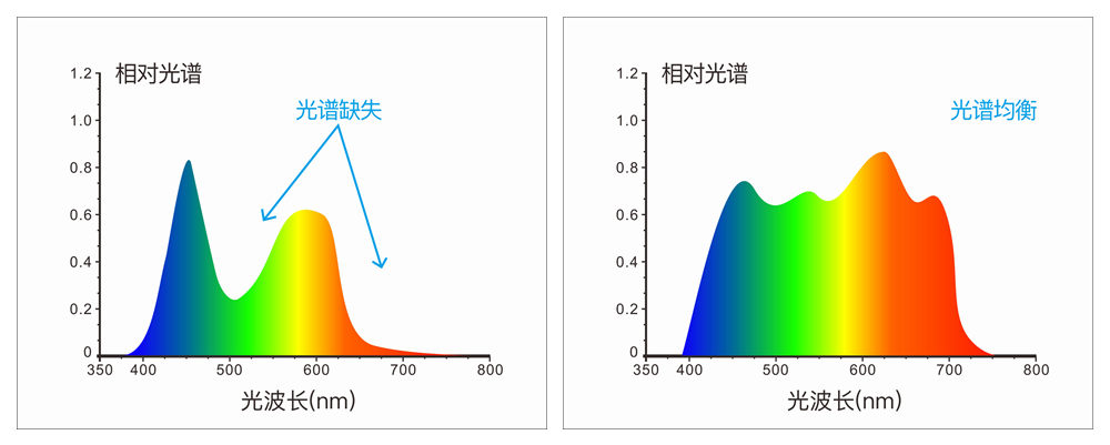 均衡LED光源