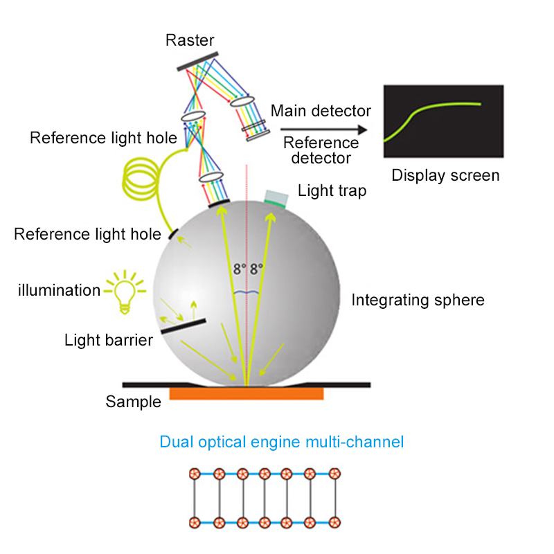 Dual optical path system for more accurate color measurement