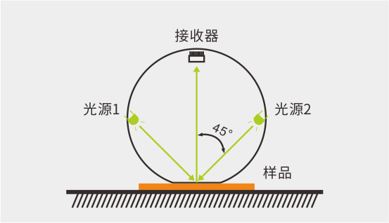 专业化的积分球双光路设计