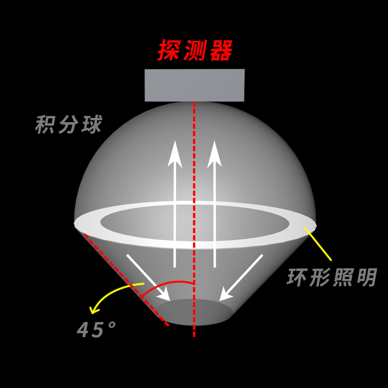 积分球双光路设计