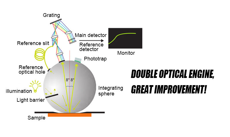 Dual Optical Path System for More Accurate Color Measurement