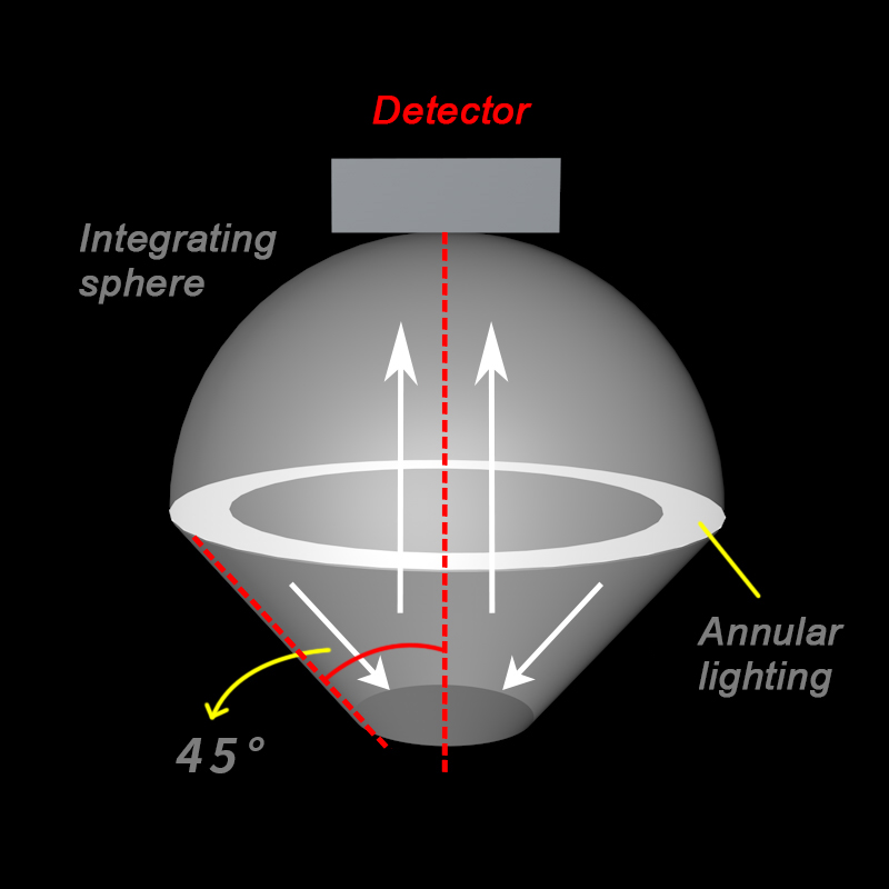 Professional integrating sphere dual optical path design