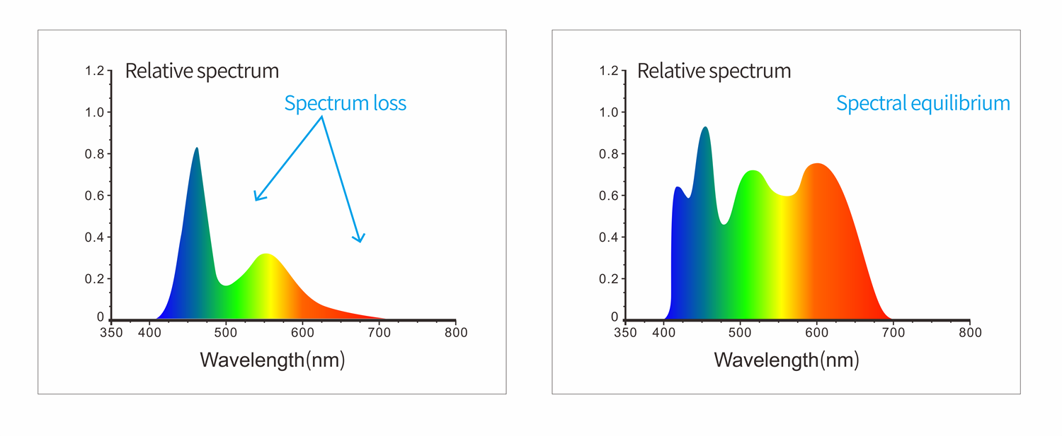 Adopt Full-spectrum LED Light Source