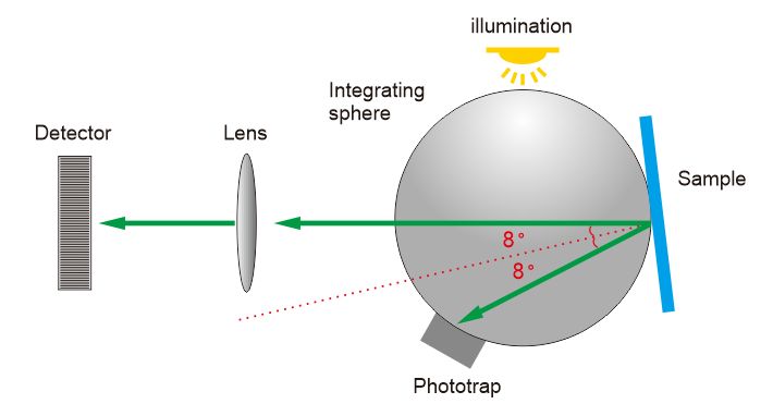 Adopt d/8sci/sce synthesis technology