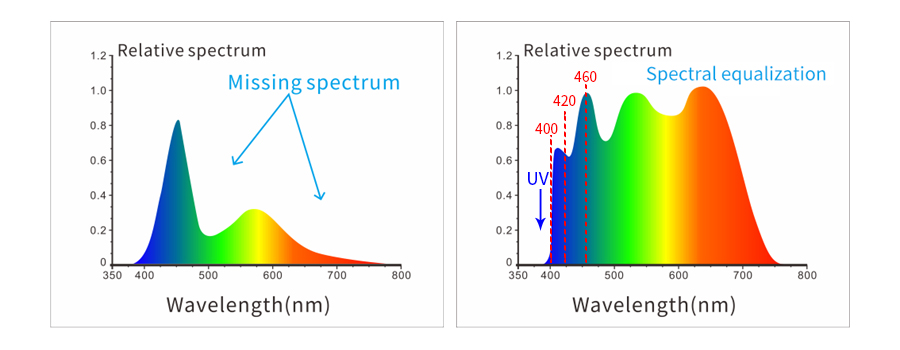 Adopt combination full spectrum led light source and uv light source