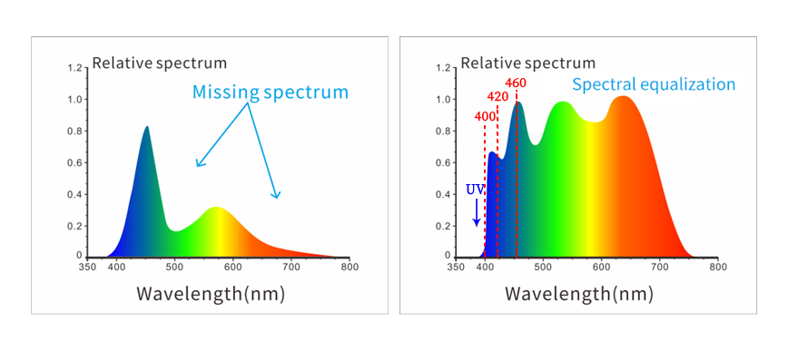 Adopt combination full spectrum led light source and uv light source