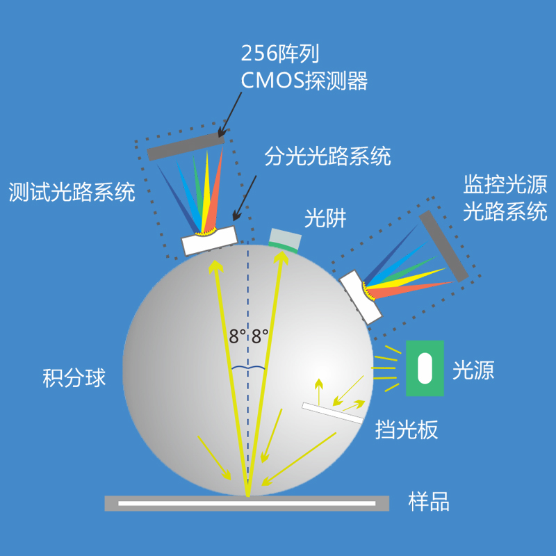 高精度测量