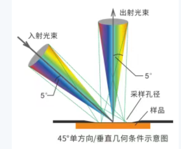45/0几何结构