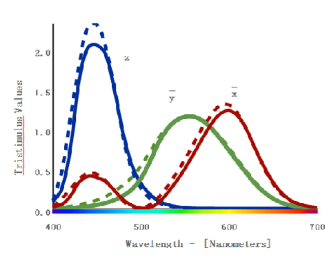 The response curve is different